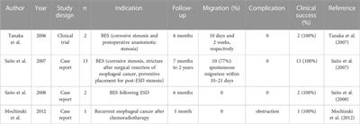 Comprehensive review of materials, applications, and future innovations in biodegradable esophageal stents